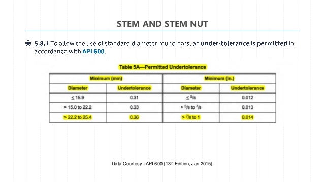 api 600 standard